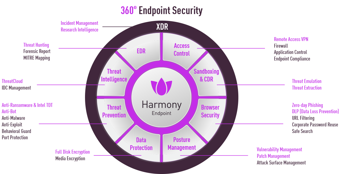 360° Endpoint Security - XDR - Harmony Endpoint