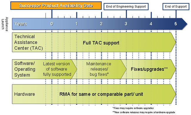 Check Point Appliance Support Lifecycle Diagram Check Point Appliance Support Lifecycle Diagram