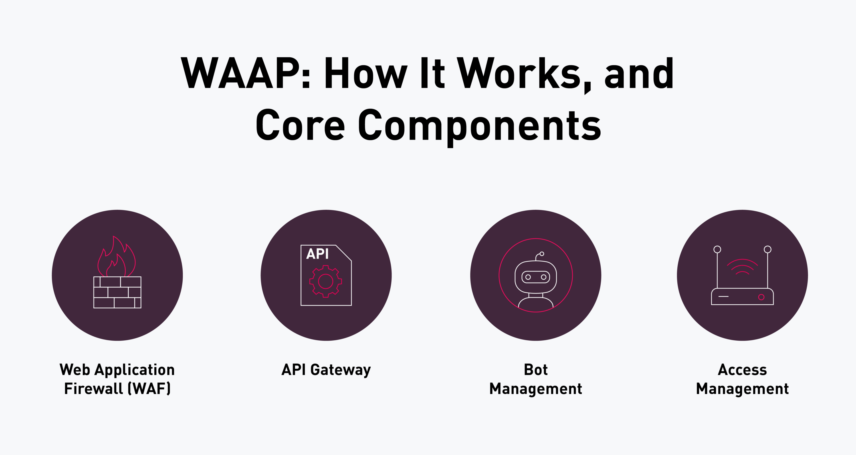 WAAP How It Works, and Core Components
