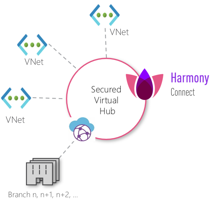 Microsoft Azure Harmony Connect secured virtual hub diagram