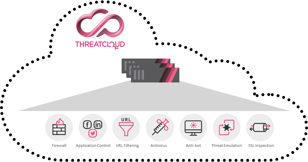 ThreatCloud KI Diagramm