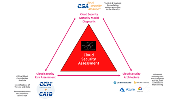 Cloud-Sicherheitsbewertung