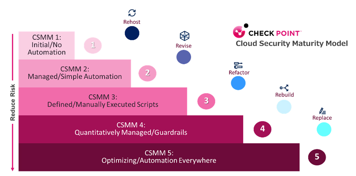 Diagramm zur Reife der Cloud-Sicherheit