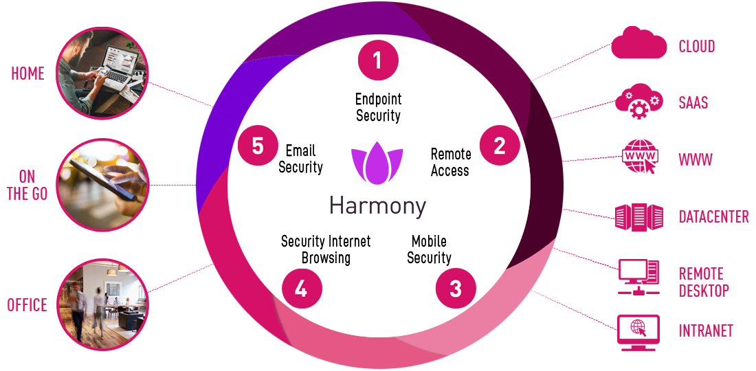 Harmony productivity