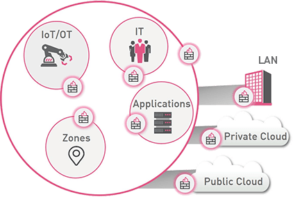 Implementierung von Zero Trust Sicherheit