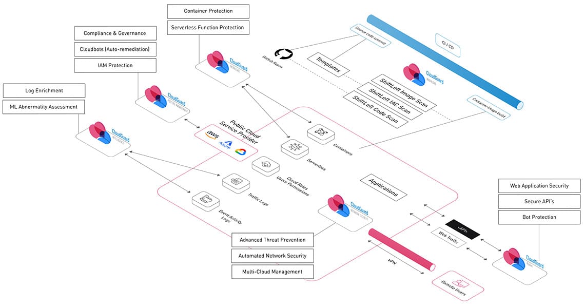 cloudguard use case topology