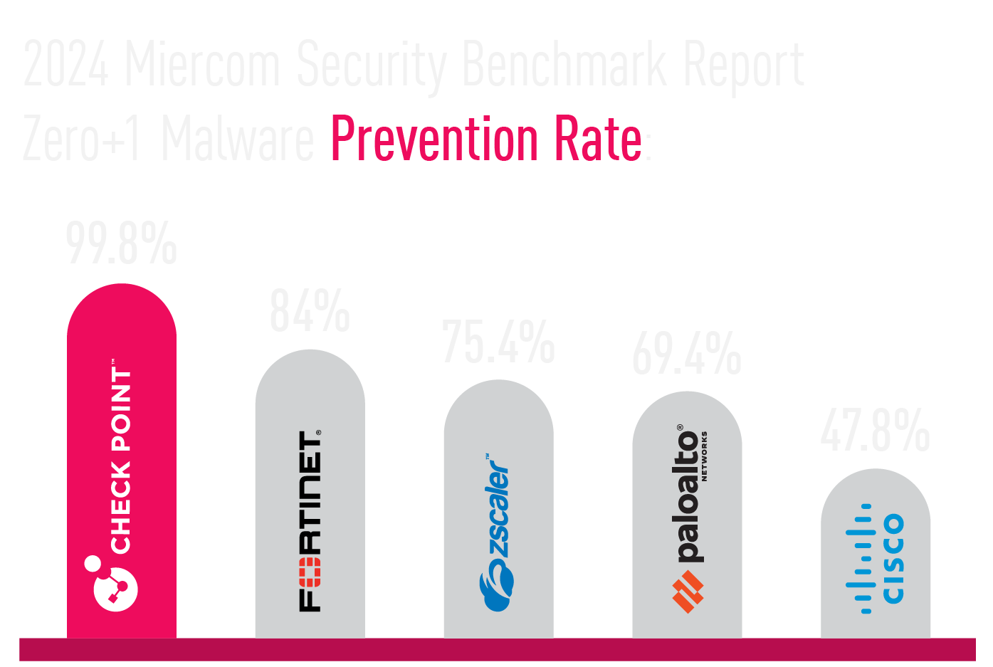 Miercom Sicherheits-Benchmark