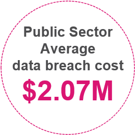 Öffentlicher Sektor – Durchschnittliche Kosten von Datenschutzverstößen: 2,07 Millionen US-Dollar