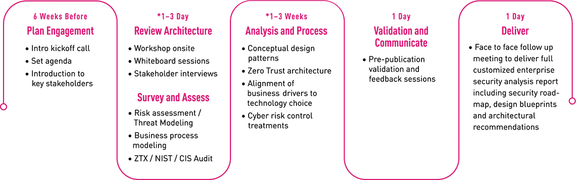 Zeitleiste für Security Consulting Services