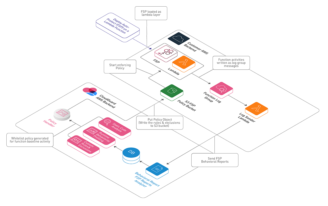 serverless security function behavioral profiling sm