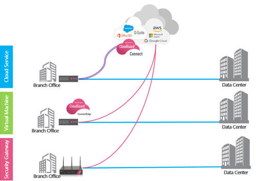 Diagramm einer SD-WAN-Lösung für Zweigstellen