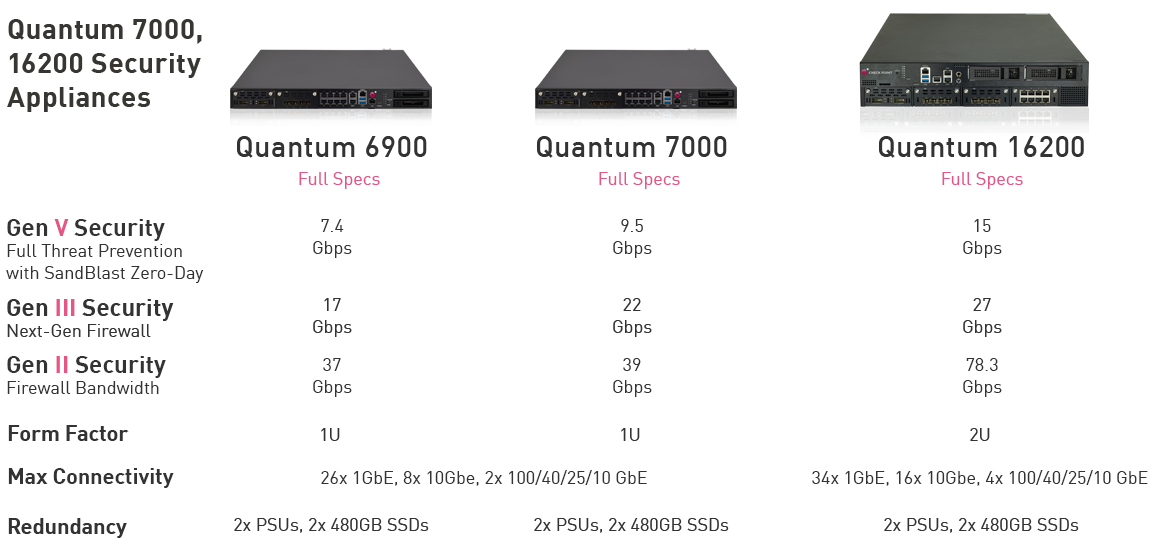 Tabla de especificaciones del Gateway Appliance 6900, 7000, 16200