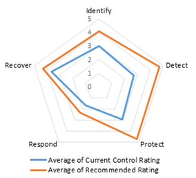 control based assessment a