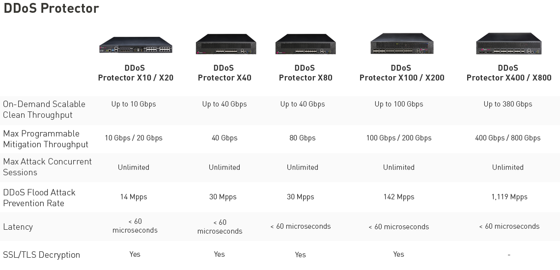 Tabla de especificaciones de DDoS Protector