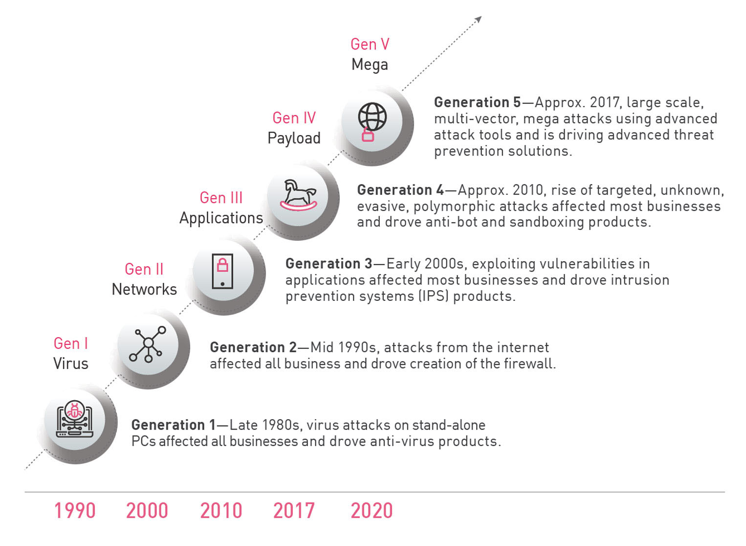 Gen I-V Generations Infographic