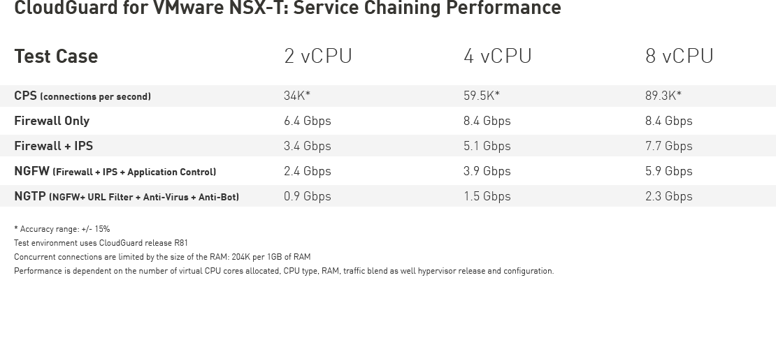 Tabla de nube privada IaaS VMware NSX-T: rendimiento de encadenamiento de servicios
