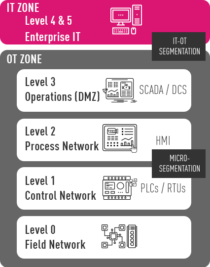 control industrial seguridad ti to segmentación de red