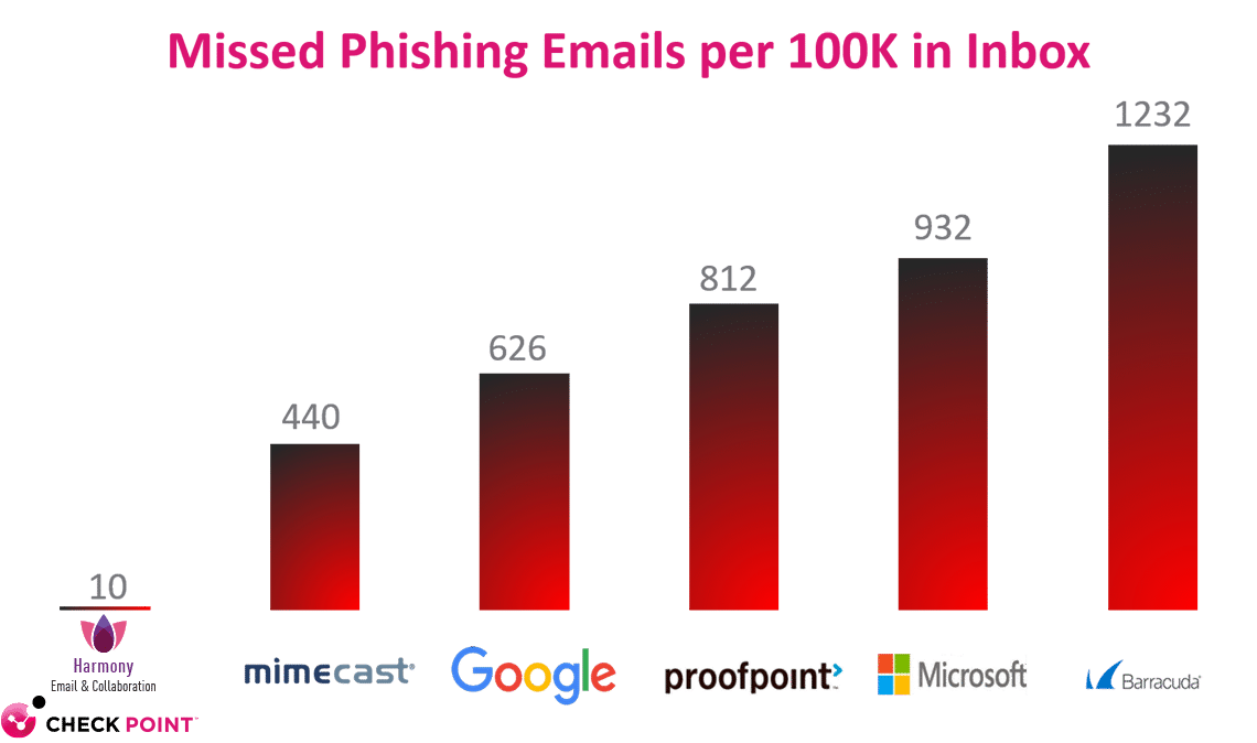 missed phishing emails per 100k inbox