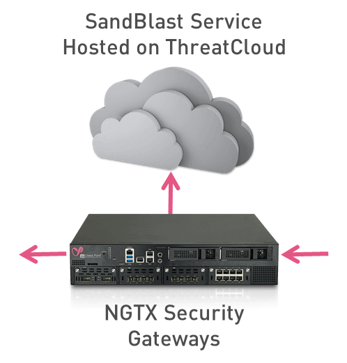 diagrama de las puertas de enlace del servicio de Sandblast en la nube