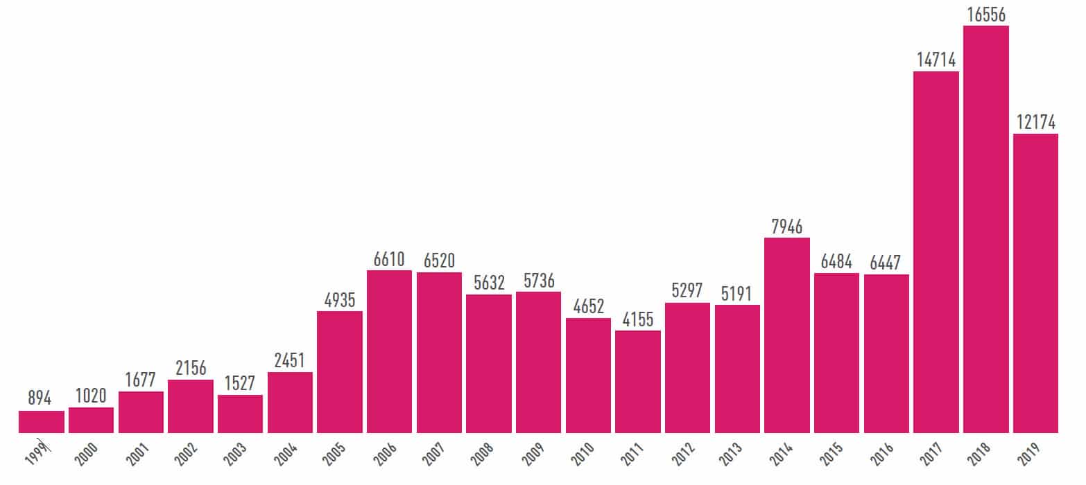 Vulnerability by year