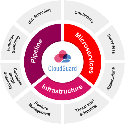 Infraestructura de microservicios del pipeline de Cloudguard