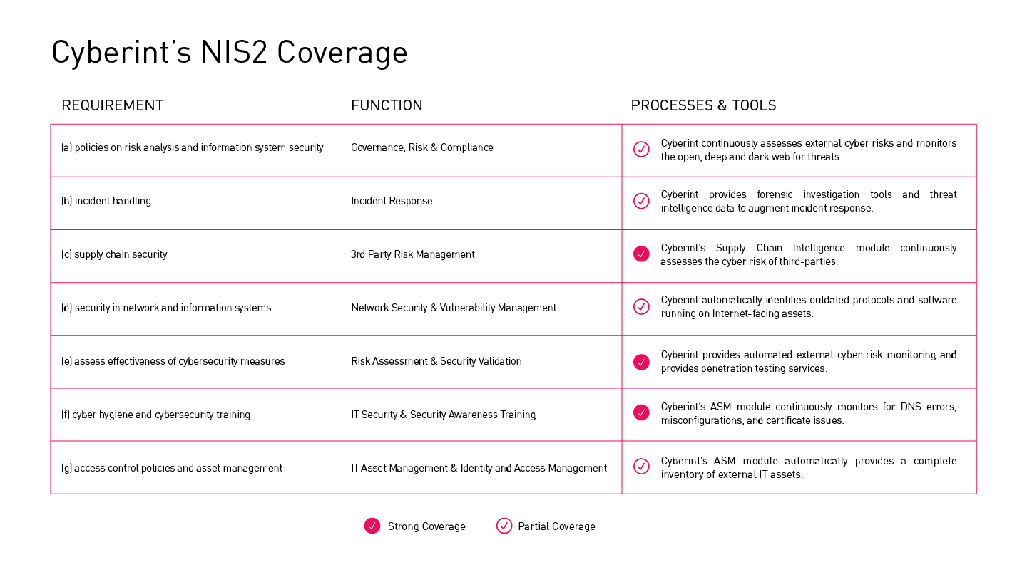 NIS2 Coverage