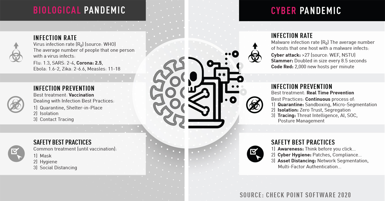 Pandémie c. cyberpandémie