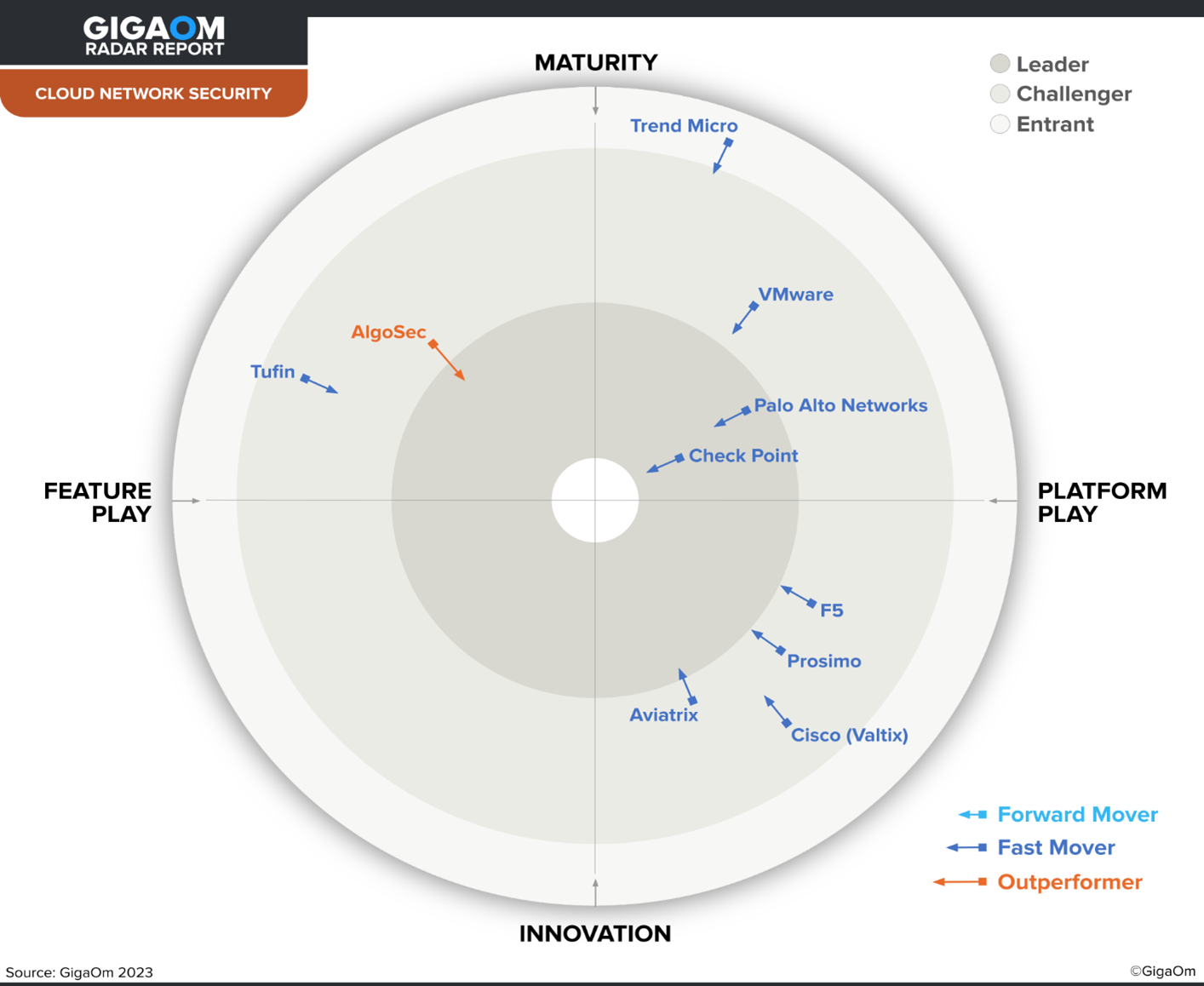 gigaom check point 2023