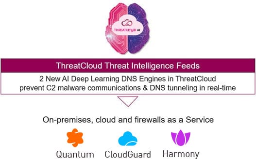 flux d’intelligence threatcloud