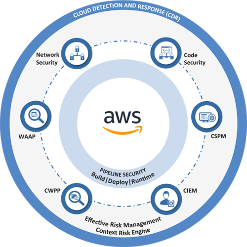 diagramma AWS CNAPP