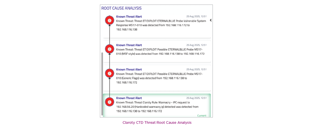Claroty CTD’s root cause analysis turns alerts into clear “alert stories,” helping teams quickly identify and remediate threats in complex industrial environments.