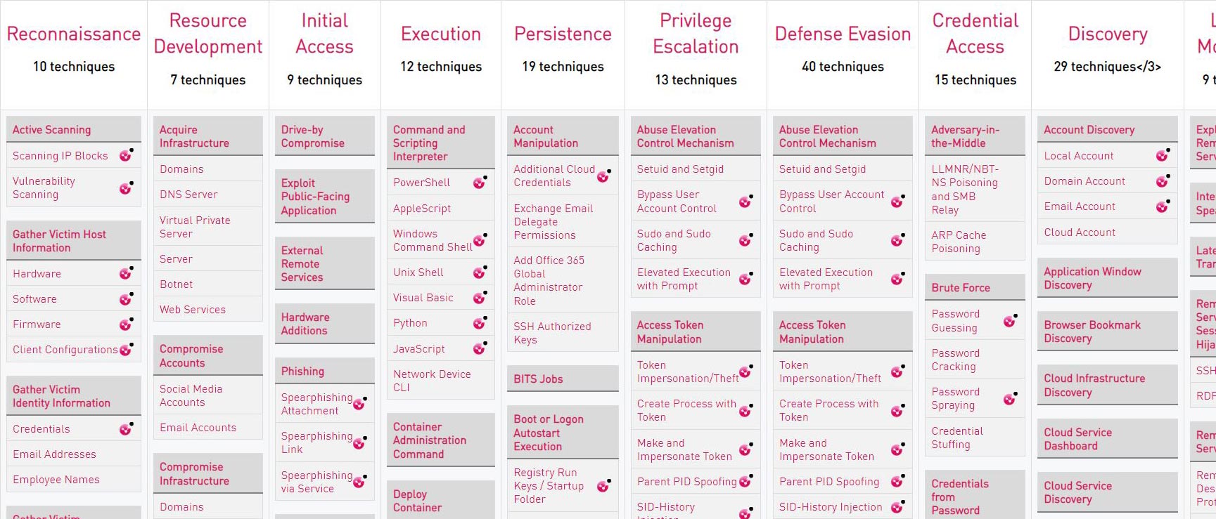 Mitre attack coverage table