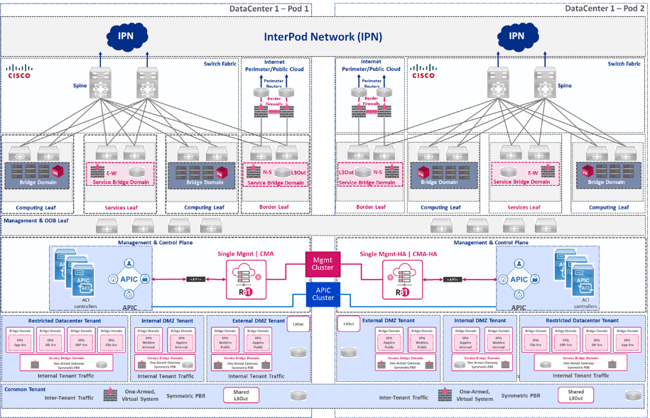 sddc consulenza sdn a