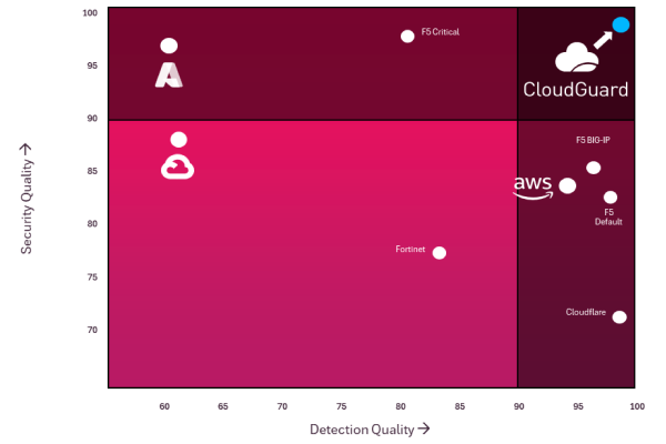 What sets Check Point WAF apart graph