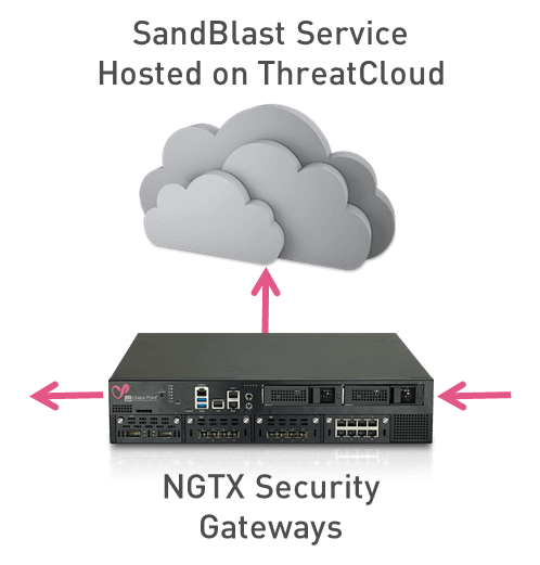 SandBlast Cloudサービス ゲートウェイの図