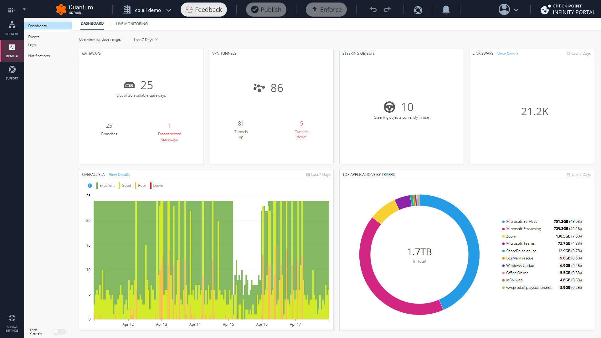 Quantum SD-WAN