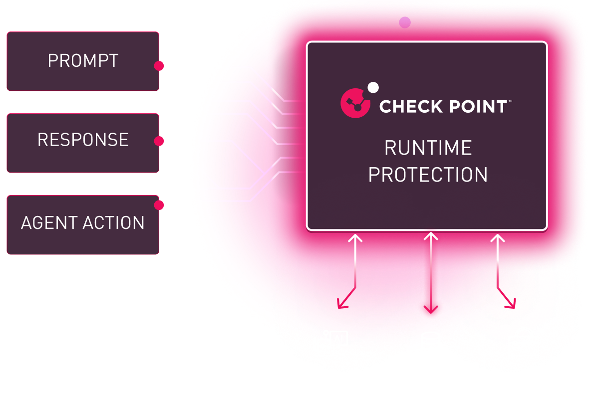AI runtime graph