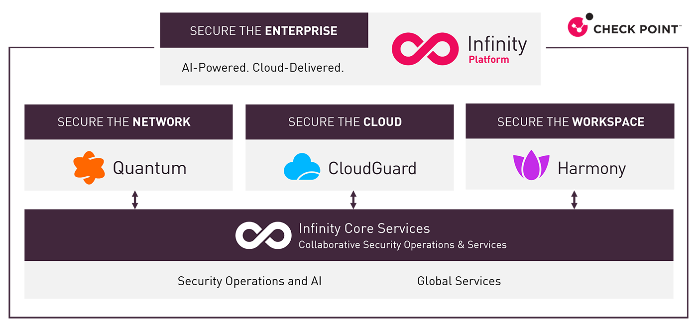 MSSP 체크 포인트 Infinity 아키텍처