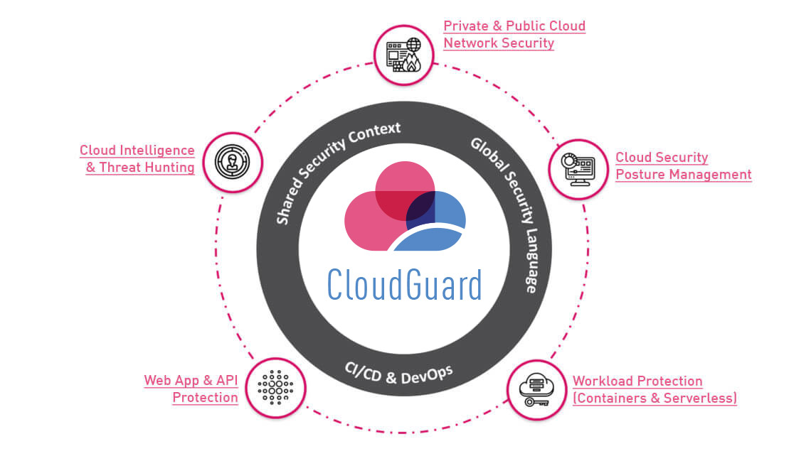 CloudGuard 제품 다이어그램