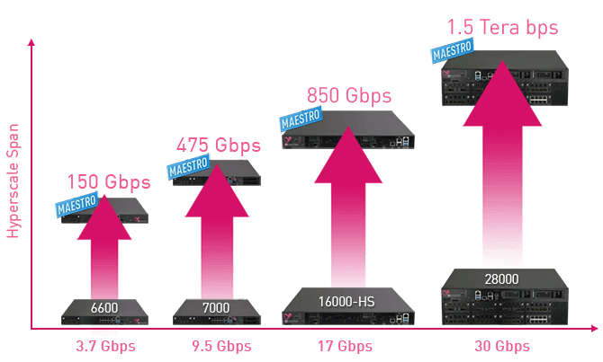 Data Center Enterprise Hyperscale Span graph