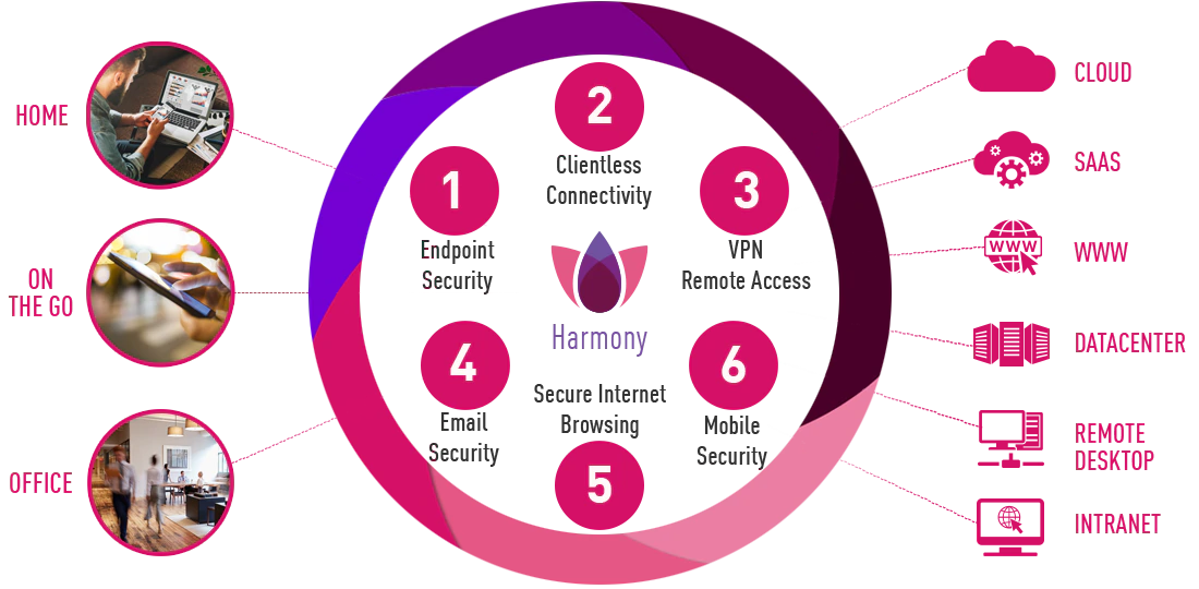 보안을 지키면서 생산성을 유지해 주는 Harmony 인포그래픽