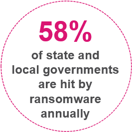 주 및 지방 정부의 58%가 매년 랜섬웨어의 공격을 받습니다.