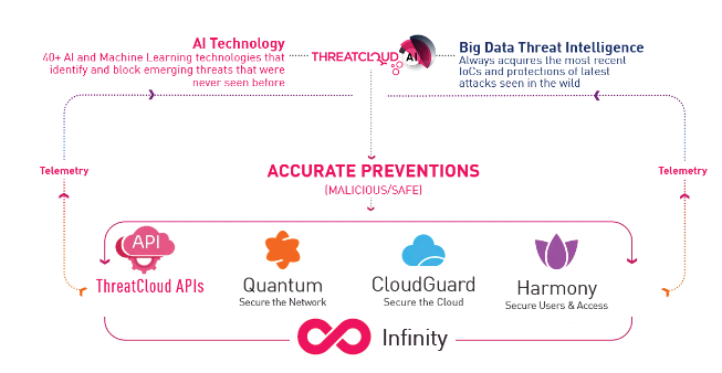 ThreatCloud 두뇌 다이어그램 지평선