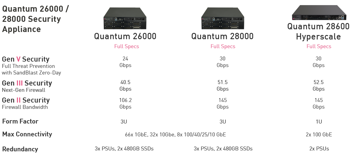 Security Gateway appliance spec table