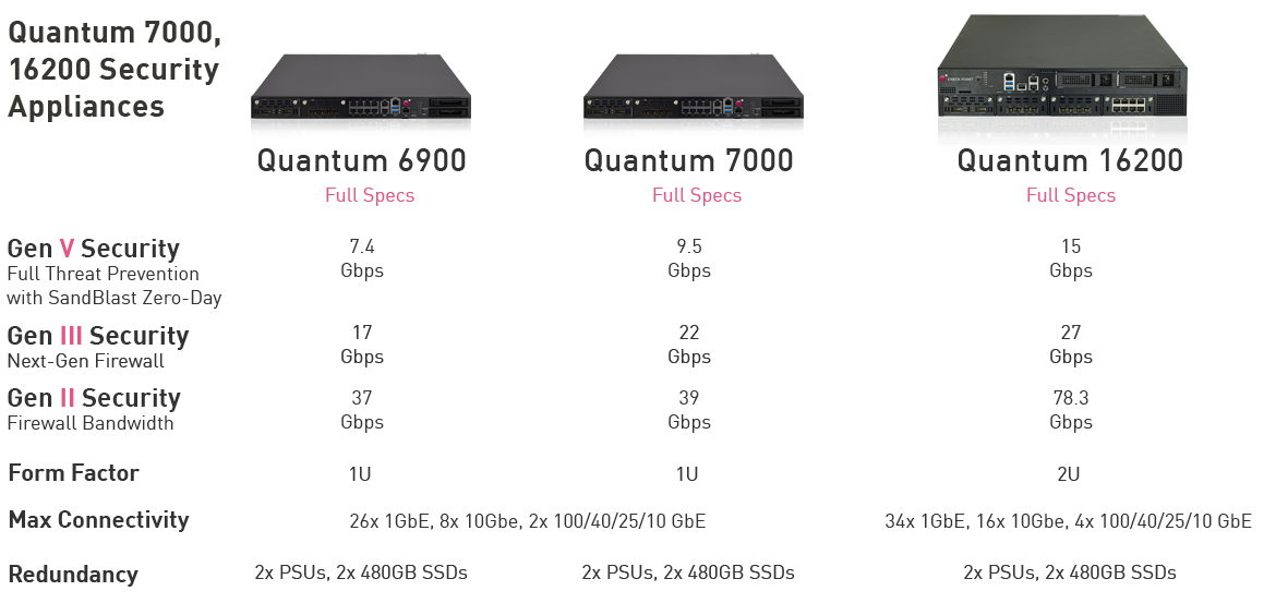 Tabela de especificação de dispositivo de gateway de segurança 6900, 7000, 16200