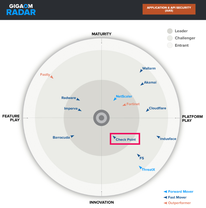 Destaque do gráfico Gigaom Report