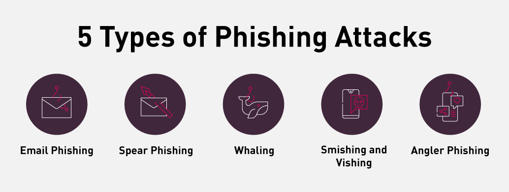 Tipo de ataques de phishing Tipo de ataques de phishing