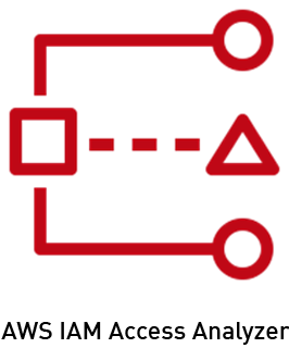 Analisador de acesso AWS IAM