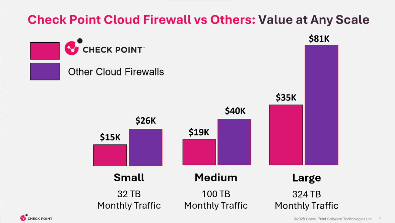 check point cloud firewall vs competitors