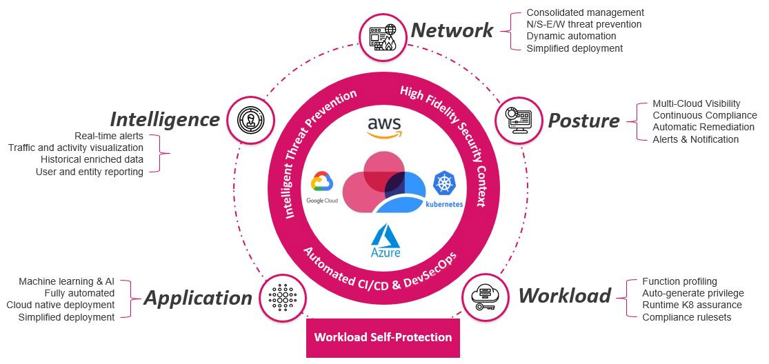 cloudguard products wheel diagram